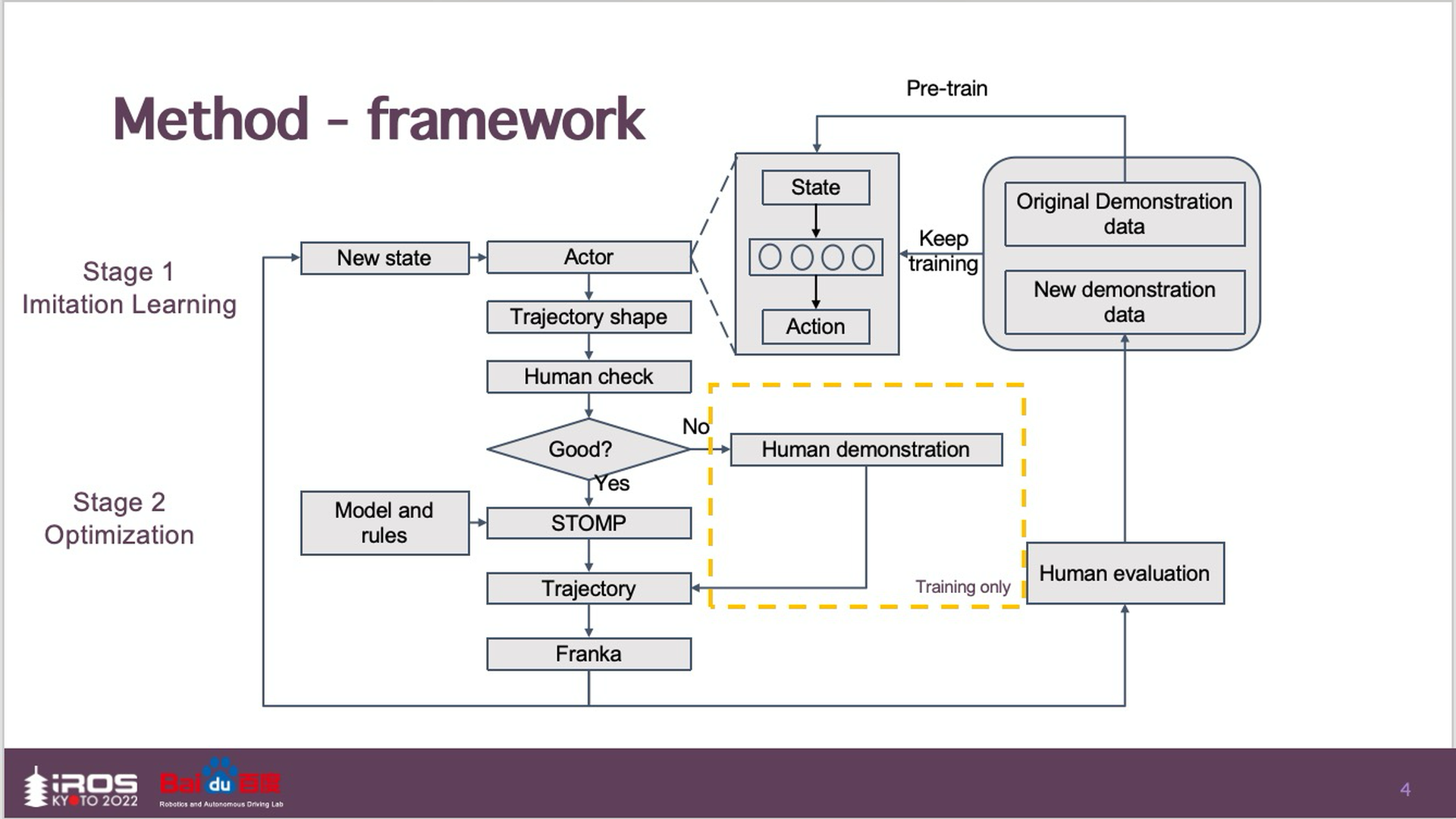 IROS method framework with training loop and stage labels